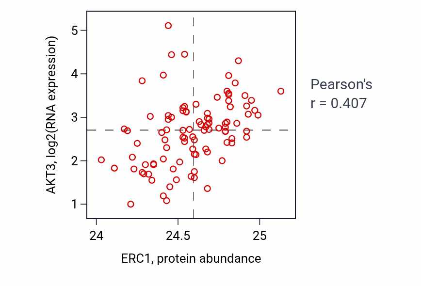 Per-sample scatter of ERC1 vs AKT3 in COAD (Pearson r = 0.41).