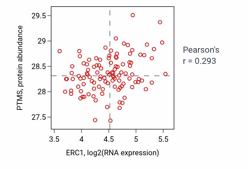 Per-sample scatter of ERC1 vs PTMS in LUAD (Pearson r = 0.29).