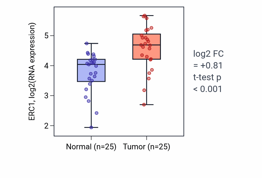 Tumor-vs-normal expression box plot for ERC1 RNA in HNSC.