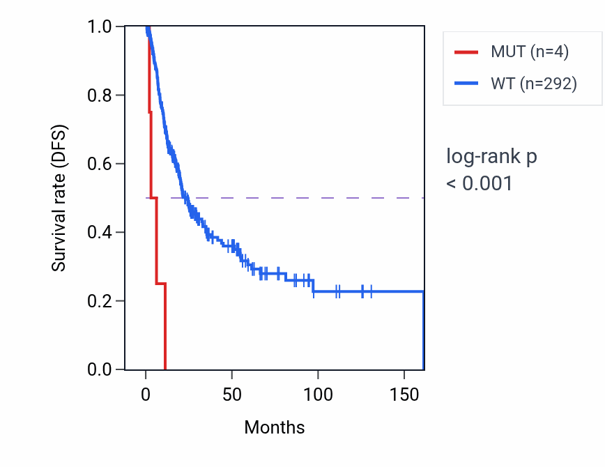 Kaplan&ndash;Meier survival curve for ERC1 mutant vs wild-type samples in BLCA.