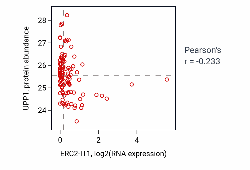 Per-sample scatter of ERC2-IT1 vs UPP1 in HNSC (Pearson r = -0.23).