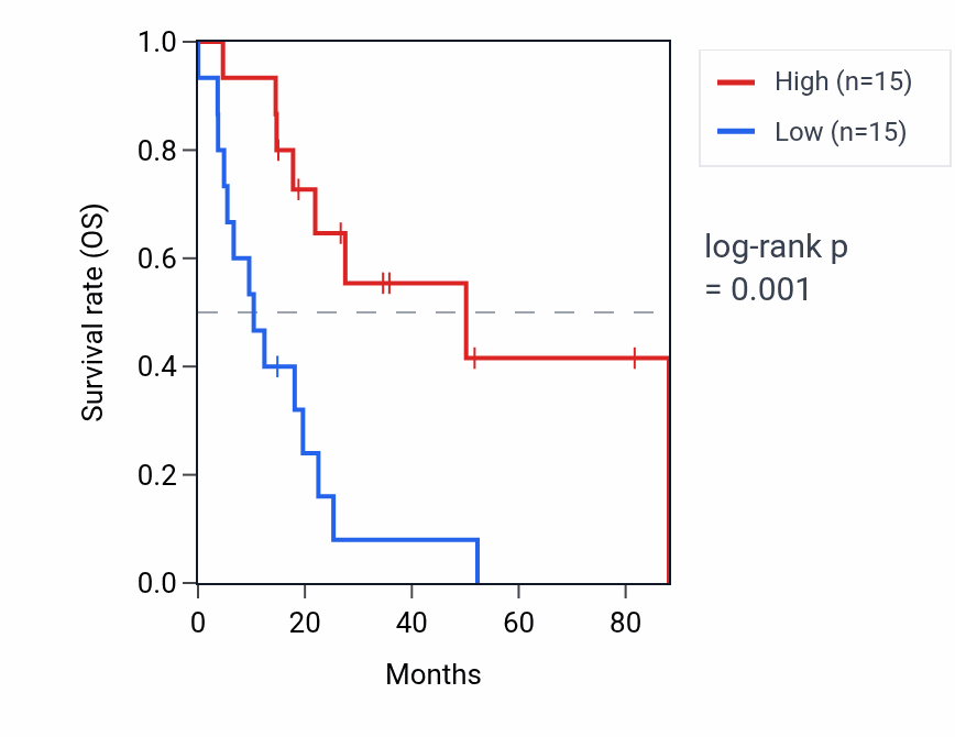 Kaplan&ndash;Meier survival curve for ERC2 RNA expression in UCS: high vs low expression groups.