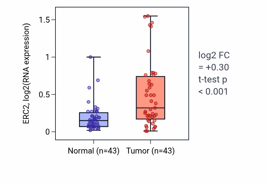 Tumor-vs-normal expression box plot for ERC2 in HNSC.