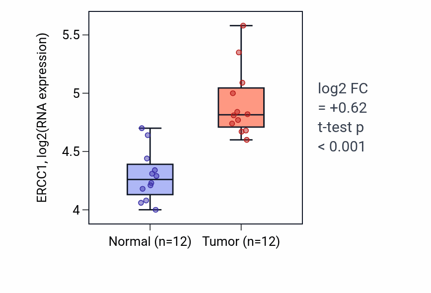 Tumor-vs-normal expression box plot for ERCC1 in KIRC.