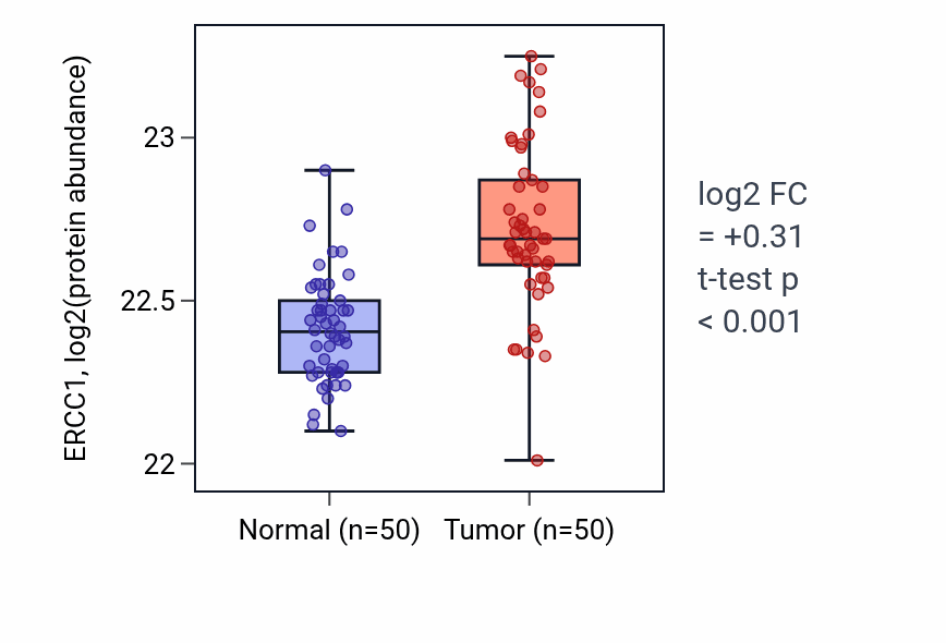 Tumor-vs-normal mass-spec protein box plot for ERCC1 in LSCC.