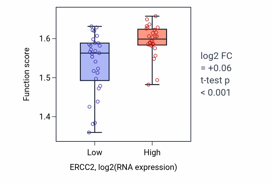 Box plot of Negative regulation of calcium ion export across plasma membrane in ERCC2-low vs ERCC2-high samples in BREAST.