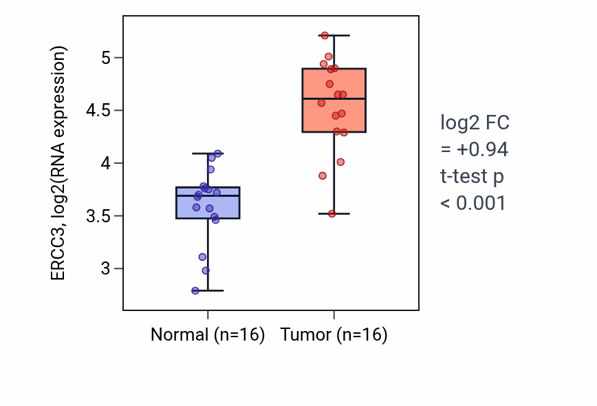 Tumor-vs-normal expression box plot for ERCC3 in HNSC.