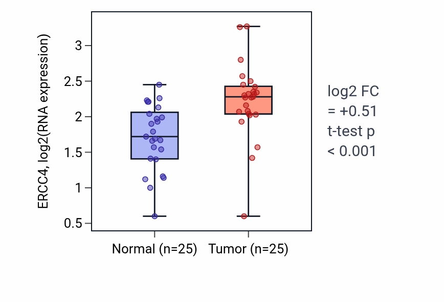 Tumor-vs-normal expression box plot for ERCC4 in HNSC.