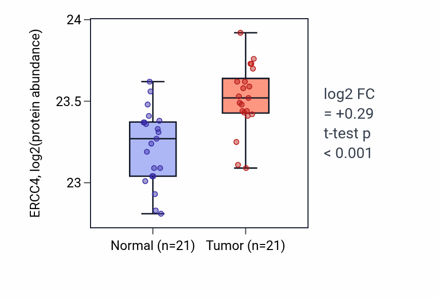 Tumor-vs-normal mass-spec protein box plot for ERCC4 in HNSC.
