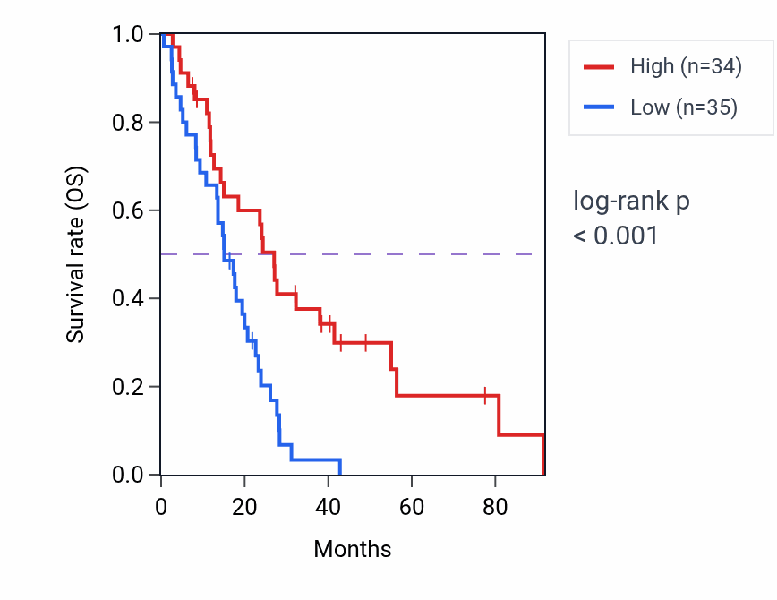 Kaplan&ndash;Meier survival curve for ERCC5 RNA expression in MESO: high vs low expression groups.