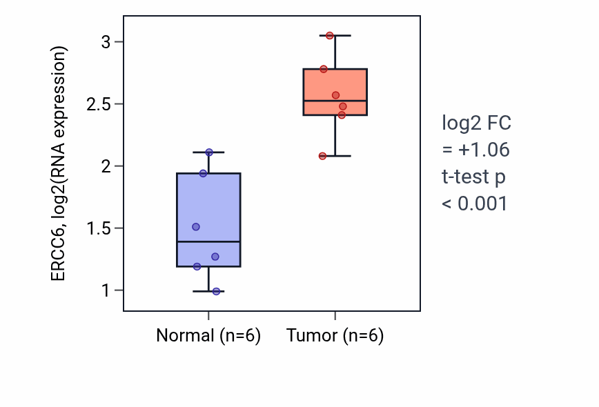 Tumor-vs-normal expression box plot for ERCC6 in HNSC.