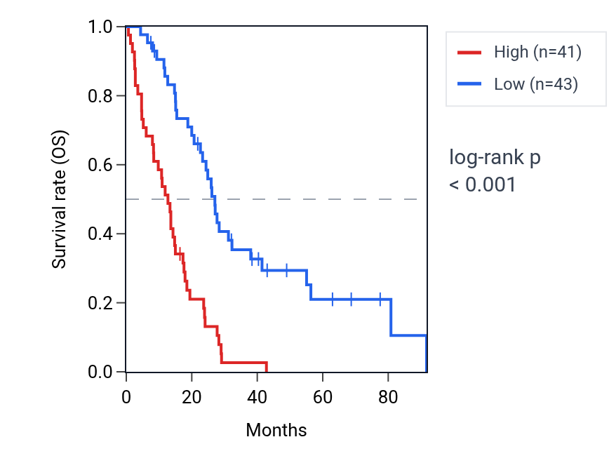 Kaplan&ndash;Meier survival curve for ERCC6L RNA expression in MESO: high vs low expression groups.