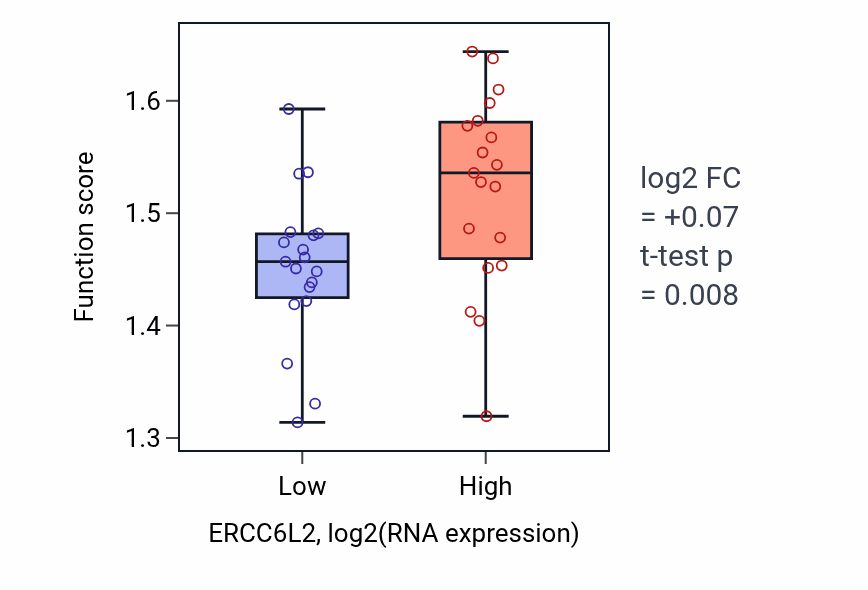 Box plot of Nucleic acid transport in ERCC6L2-low vs ERCC6L2-high samples in BONE.