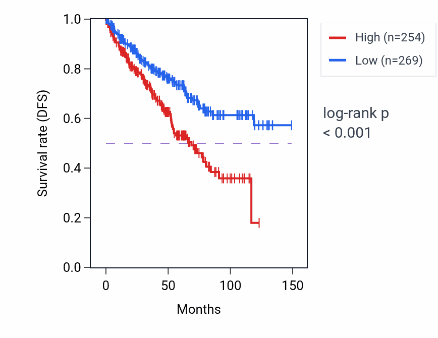 Kaplan&ndash;Meier survival curve for ERCC8-AS1 RNA expression in KIRC: high vs low expression groups.