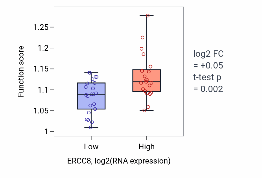 Box plot of Nucleotide-excision repair in ERCC8-low vs ERCC8-high samples in UPPER_AERODIGESTIVE_TRACT.