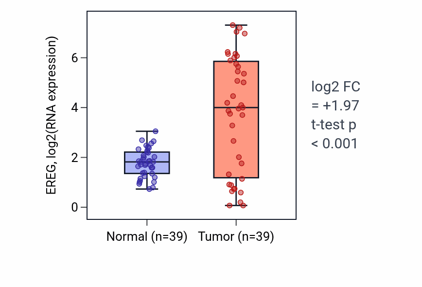 Tumor-vs-normal expression box plot for EREG in COAD.