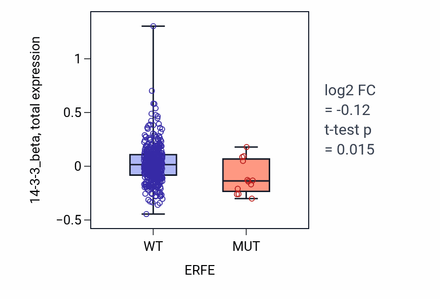 Box plot of 14-3-3_beta in ERFE-low vs ERFE-high samples in UCEC.