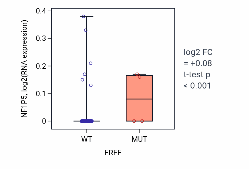 Box plot of NF1P5 in ERFE-low vs ERFE-high samples in CESC.