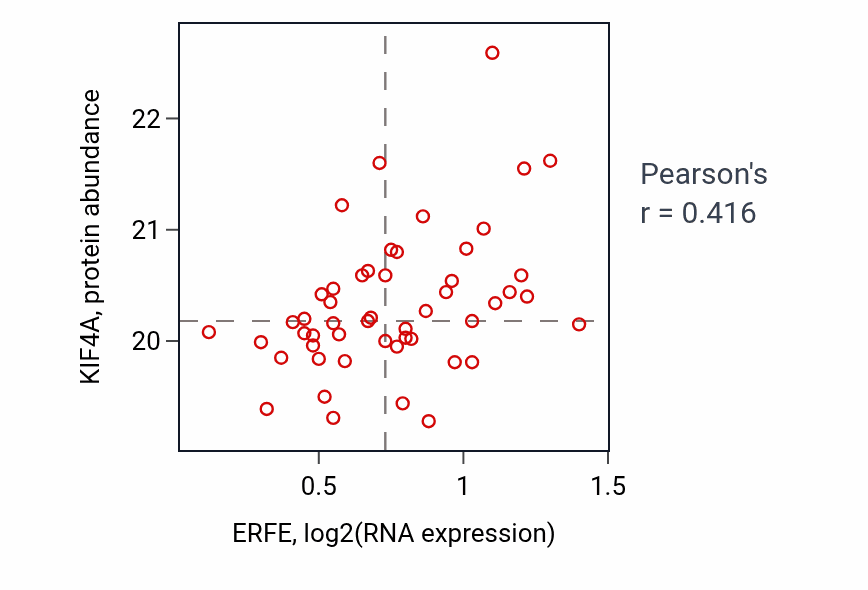Per-sample scatter of ERFE vs KIF4A in PDAC (Pearson r = 0.42).