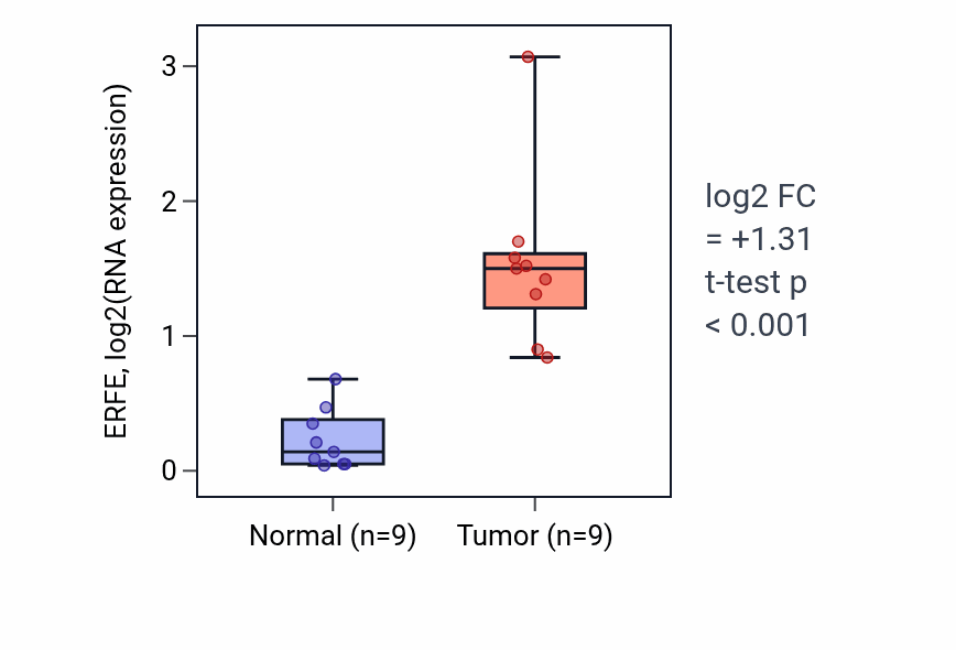 Tumor-vs-normal expression box plot for ERFE RNA in HNSC.