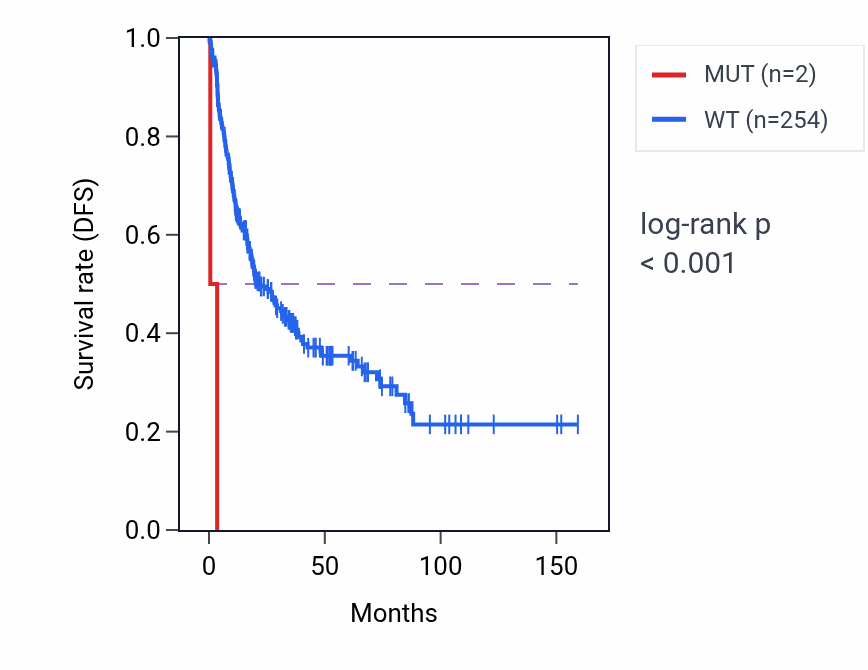 Kaplan&ndash;Meier survival curve for ERFE mutant vs wild-type samples in SARC.