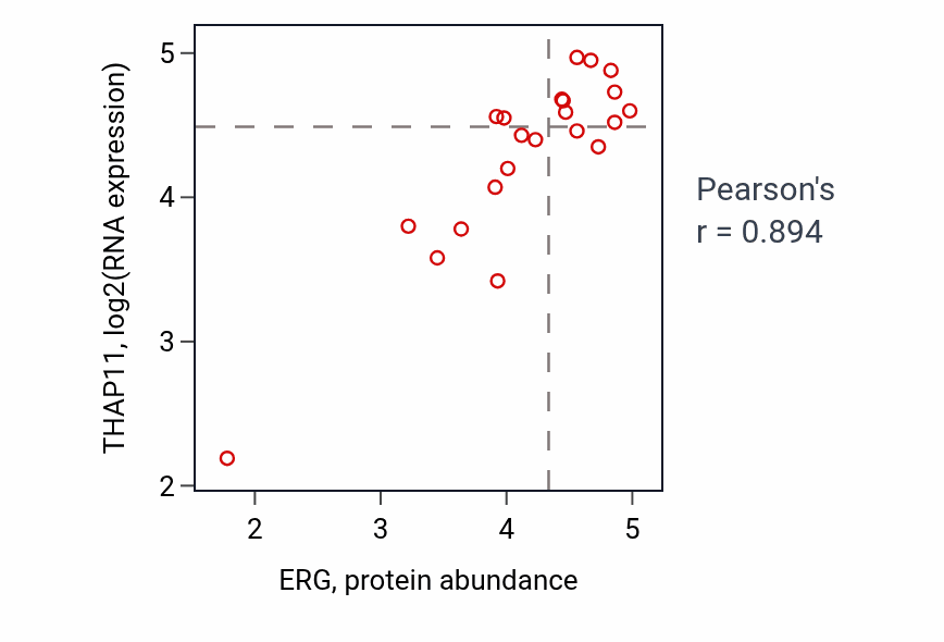 Per-sample scatter of ERG vs THAP11 in STOMACH (Pearson r = 0.89).