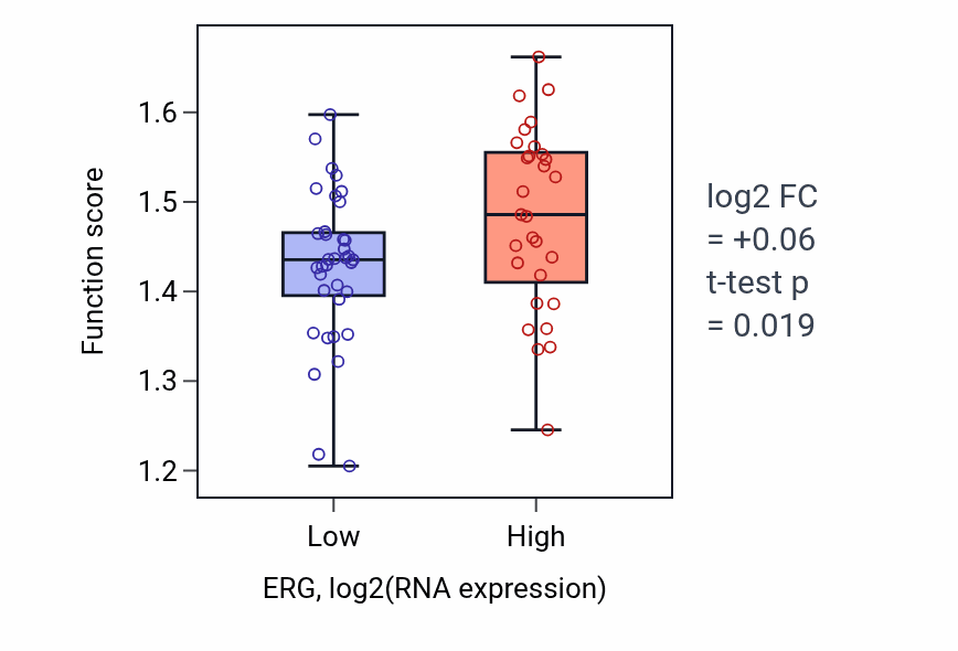 Box plot of Mitochondrial respirasome assembly in ERG-low vs ERG-high samples in SOFT_TISSUE.