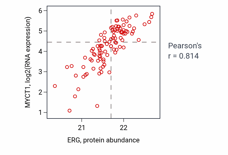Per-sample scatter of ERG vs MYCT1 in CCRCC (Pearson r = 0.81).