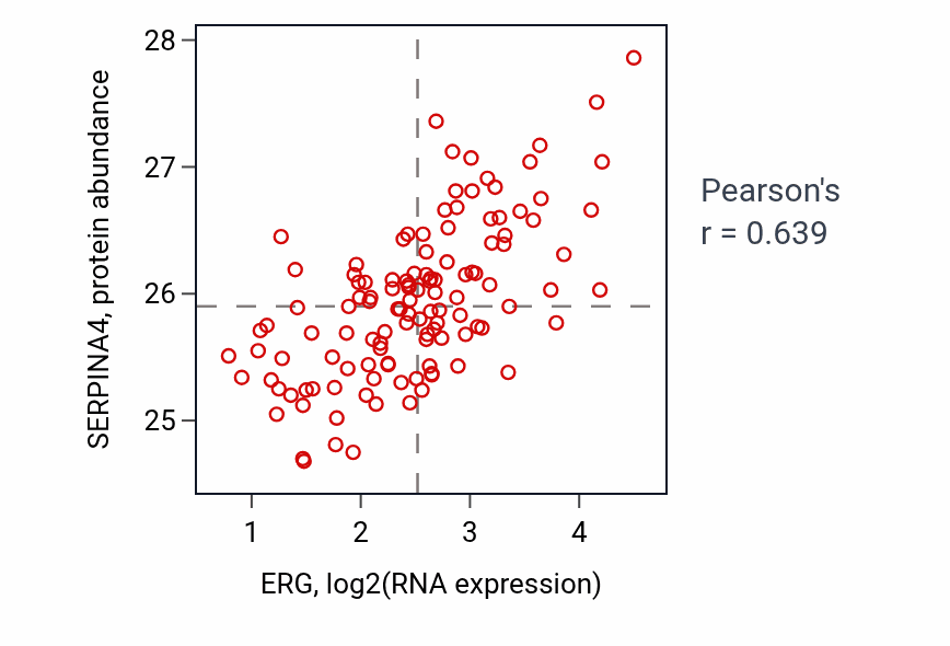 Per-sample scatter of ERG vs SERPINA4 in BRCA (Pearson r = 0.64).