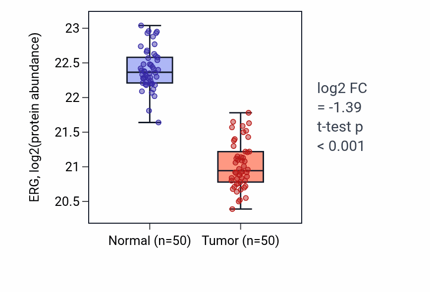 Tumor-vs-normal mass-spec protein box plot for ERG in LSCC.
