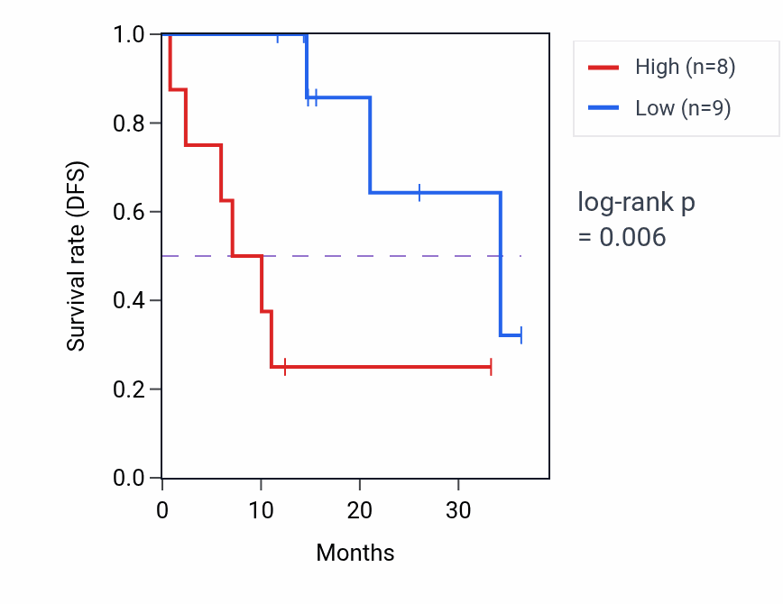 Kaplan&ndash;Meier survival curve for ERG mass-spec protein-high vs -low samples in LUAD.