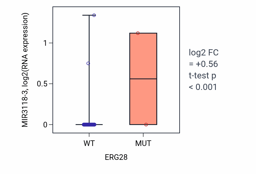 Box plot of MIR3118-3 in ERG28-low vs ERG28-high samples in BRCA.