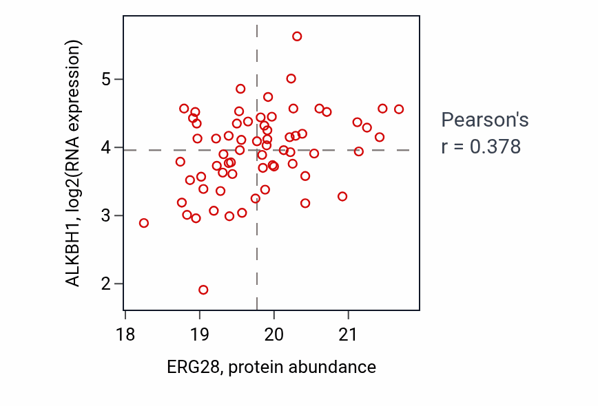 Per-sample scatter of ERG28 vs ALKBH1 in BRCA (Pearson r = 0.38).