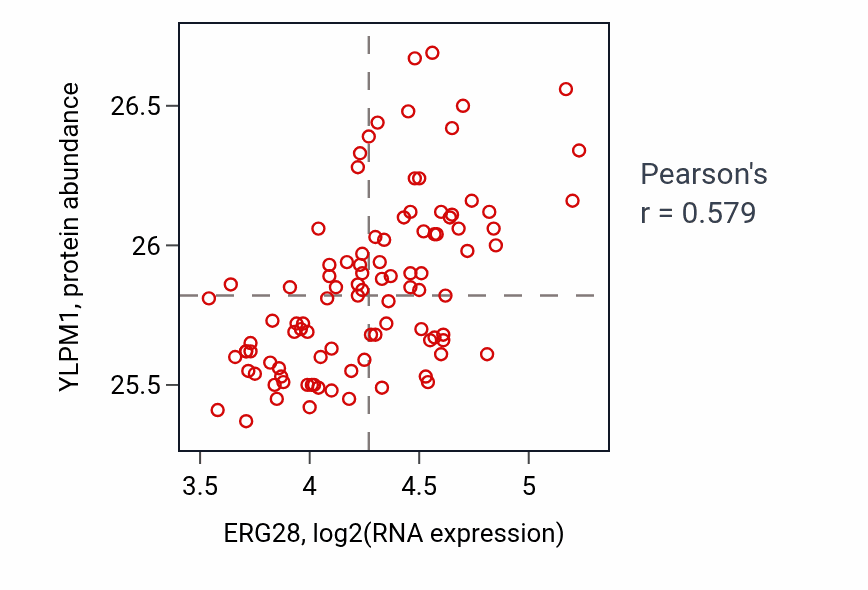 Per-sample scatter of ERG28 vs YLPM1 in GBM (Pearson r = 0.58).