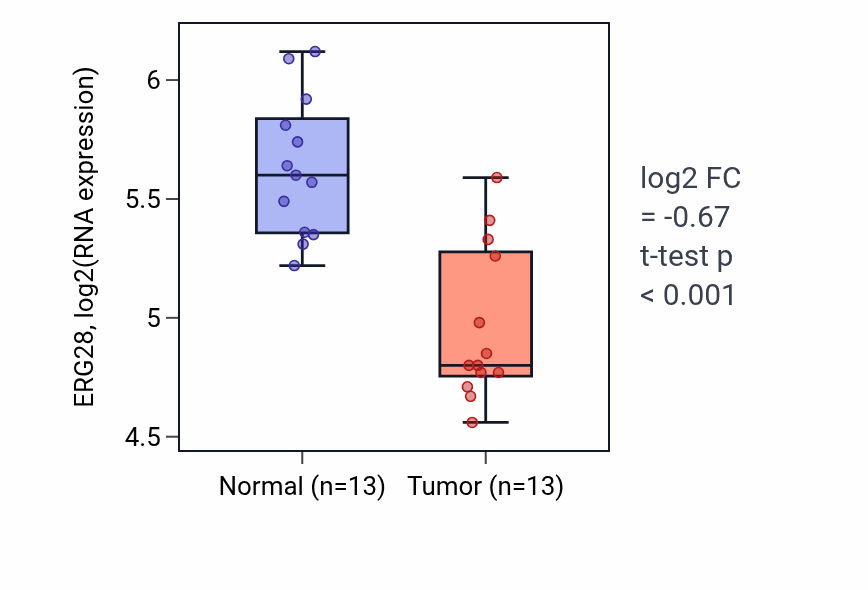 Tumor-vs-normal expression box plot for ERG28 in KIRC.
