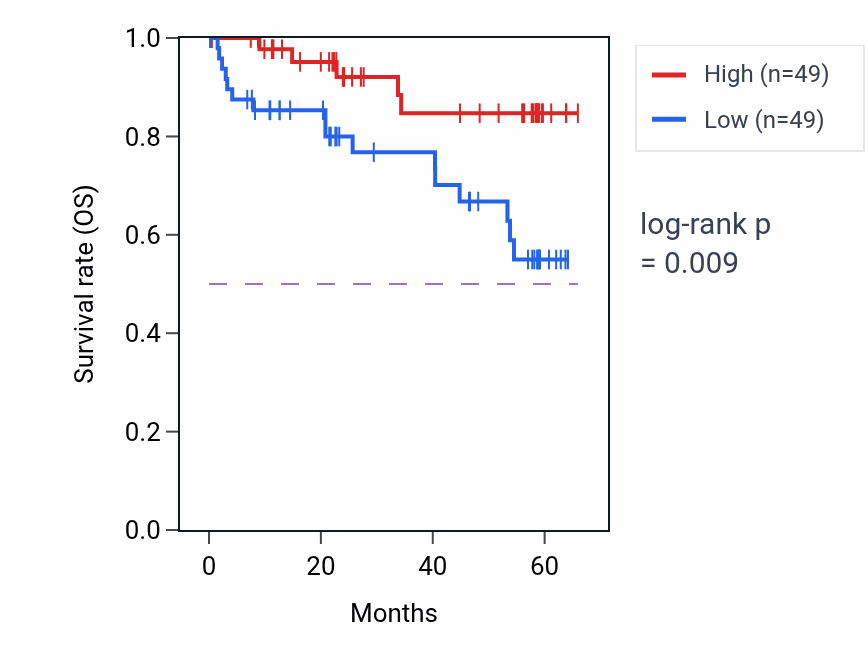 Kaplan&ndash;Meier survival curve for ERG28 mass-spec protein-high vs -low samples in CCRCC.