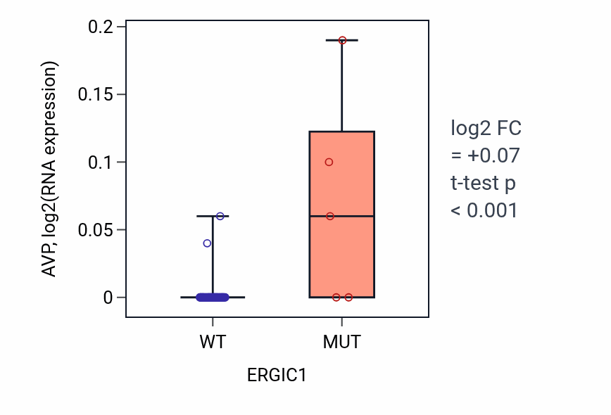 Box plot of AVP in ERGIC1-low vs ERGIC1-high samples in LARGE_INTESTINE.