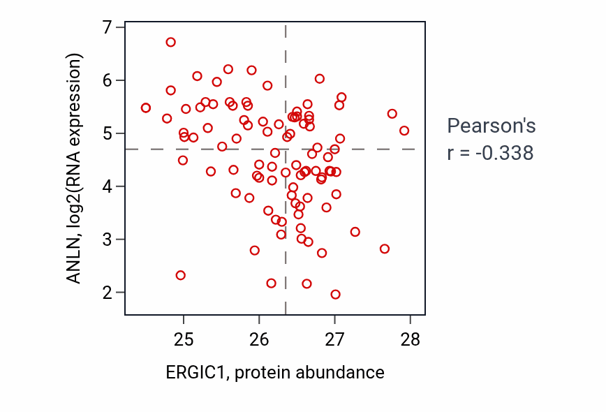 Per-sample scatter of ERGIC1 vs ANLN in UCEC (Pearson r = -0.34).