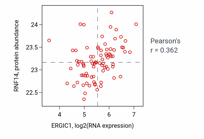 Per-sample scatter of ERGIC1 vs RNF14 in OV (Pearson r = 0.36).