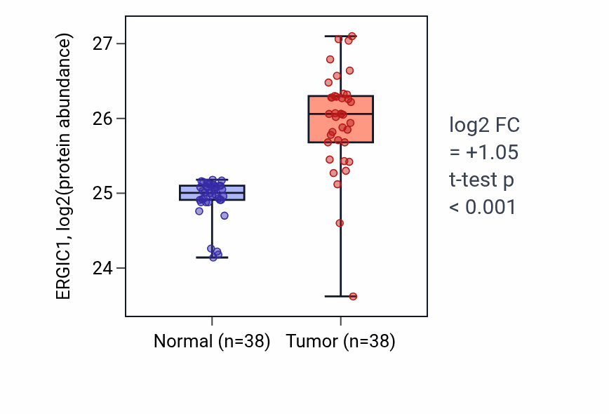 Tumor-vs-normal mass-spec protein box plot for ERGIC1 in CCRCC.