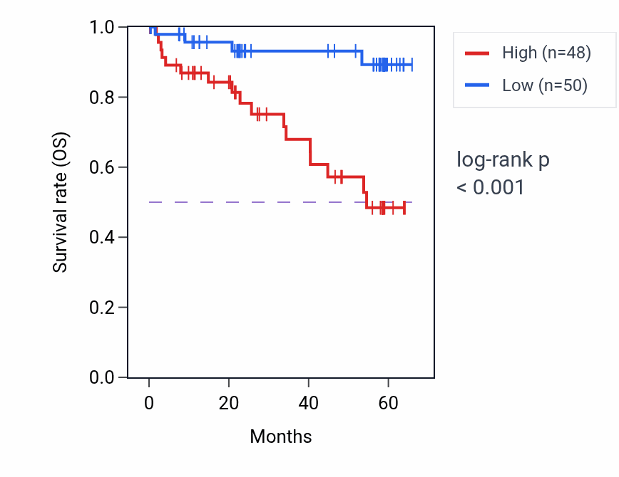 Kaplan&ndash;Meier survival curve for ERGIC1 mass-spec protein-high vs -low samples in CCRCC.