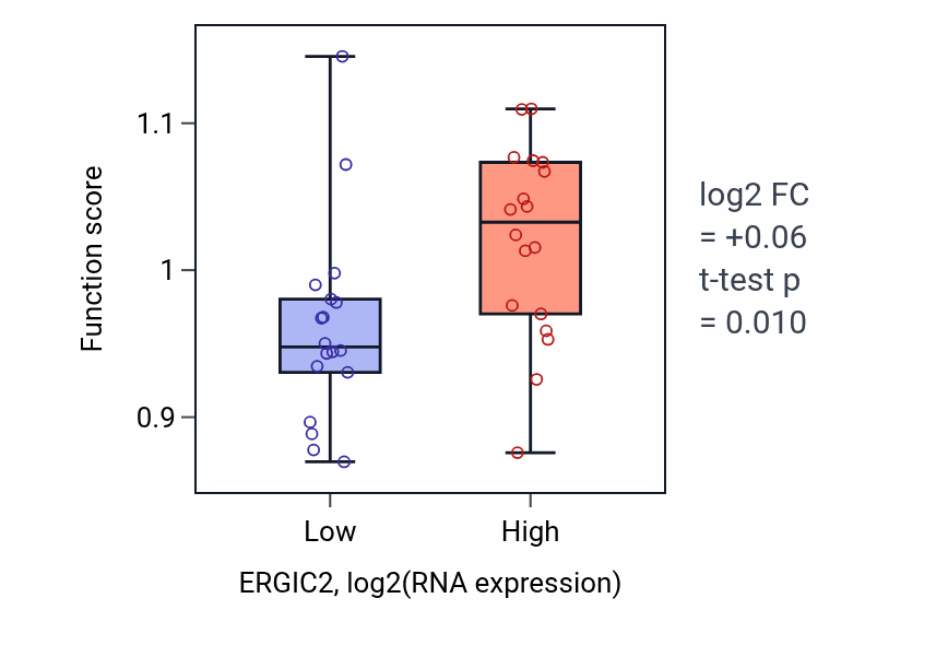 Box plot of Regulation of endoplasmic reticulum tubular network organization in ERGIC2-low vs ERGIC2-high samples in URINARY_TRACT.
