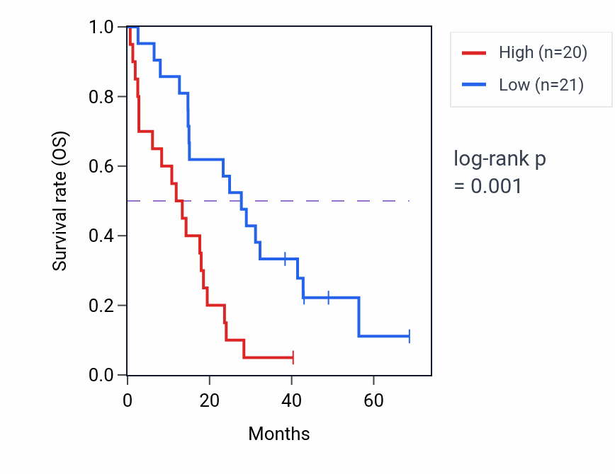 Kaplan&ndash;Meier survival curve for ERGIC2 RNA expression in MESO: high vs low expression groups.