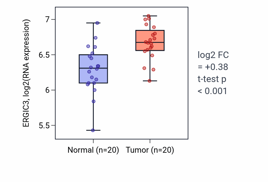 Tumor-vs-normal expression box plot for ERGIC3 in KIRC.