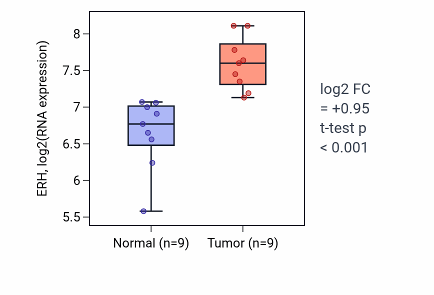 Tumor-vs-normal expression box plot for ERH in HNSC.