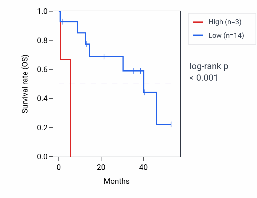 Kaplan&ndash;Meier survival curve for ERHP1 RNA expression in CHOL: high vs low expression groups.