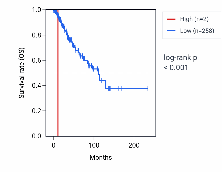 Kaplan&ndash;Meier survival curve for ERHP2 RNA expression in BRCA: high vs low expression groups.