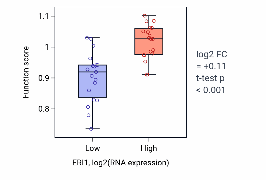 Box plot of Regulation of regulatory ncRNA-mediated heterochromatin formation in ERI1-low vs ERI1-high samples in BONE.