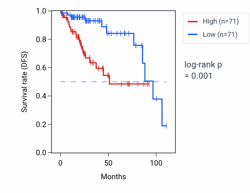 Kaplan&ndash;Meier survival curve for ERI1 RNA expression in KIRP: high vs low expression groups.