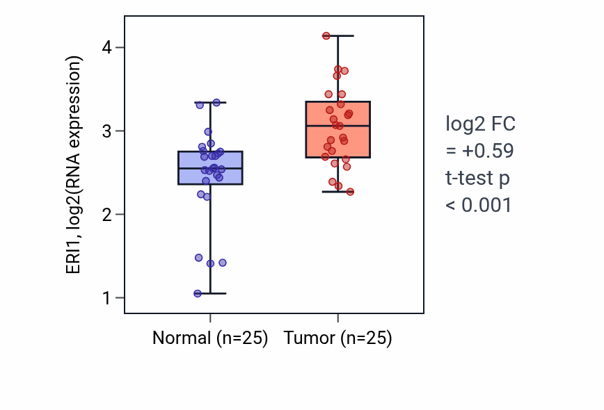 Tumor-vs-normal expression box plot for ERI1 in HNSC.